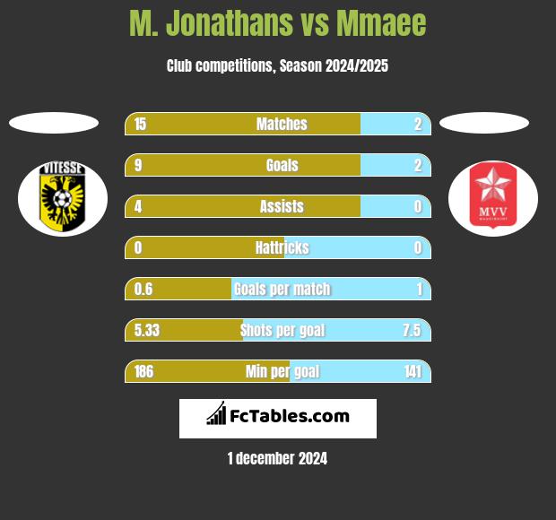 M. Jonathans vs Mmaee h2h player stats