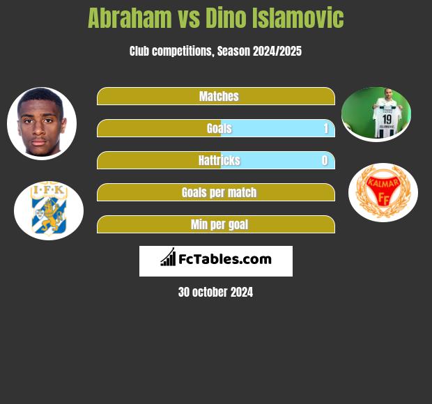 Abraham vs Dino Islamovic h2h player stats