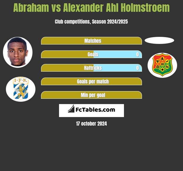 Abraham vs Alexander Ahl Holmstroem h2h player stats