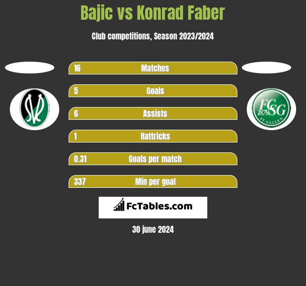 Bajic vs Konrad Faber h2h player stats