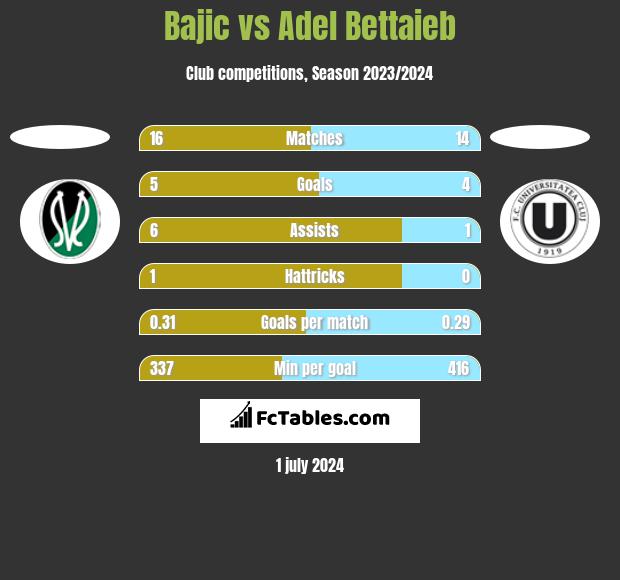 Bajic vs Adel Bettaieb h2h player stats