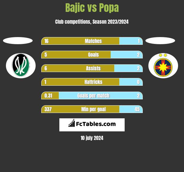 Bajic vs Popa h2h player stats