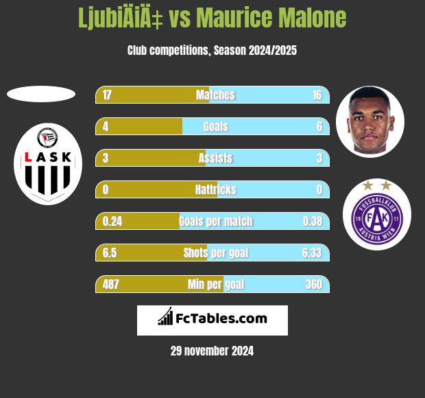 LjubiÄiÄ‡ vs Maurice Malone h2h player stats