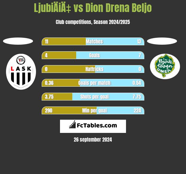 LjubiÄiÄ‡ vs Dion Drena Beljo h2h player stats