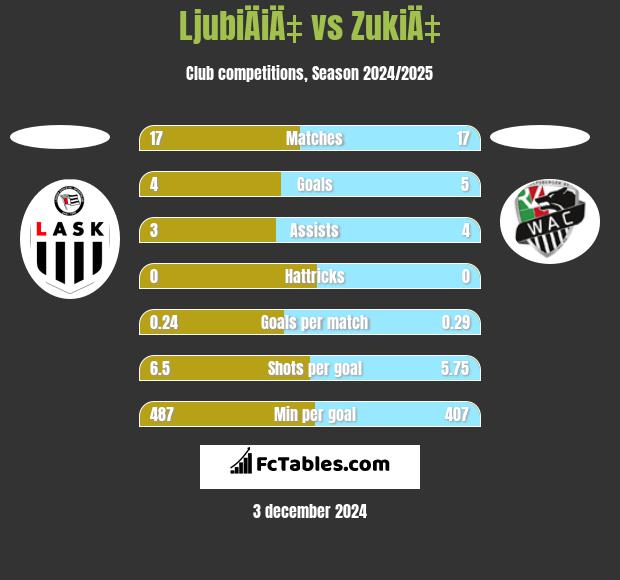 LjubiÄiÄ‡ vs ZukiÄ‡ h2h player stats