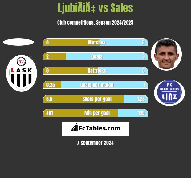 LjubiÄiÄ‡ vs Sales h2h player stats