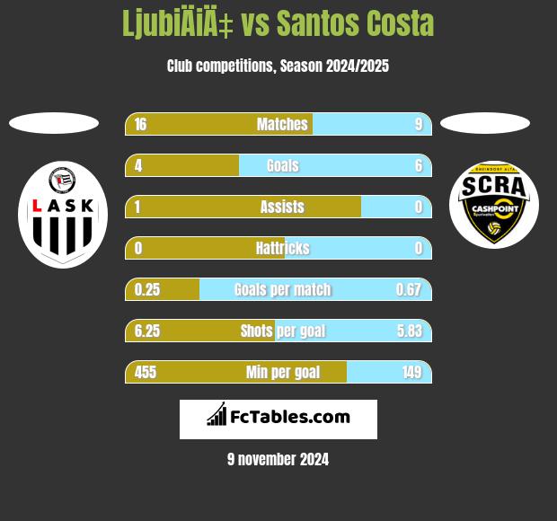 LjubiÄiÄ‡ vs Santos Costa h2h player stats