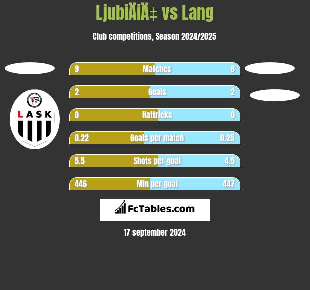 LjubiÄiÄ‡ vs Lang h2h player stats