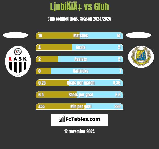 LjubiÄiÄ‡ vs Gluh h2h player stats