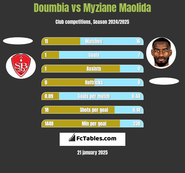 Doumbia vs Myziane Maolida h2h player stats