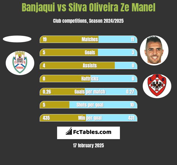 Banjaqui vs Silva Oliveira Ze Manel h2h player stats