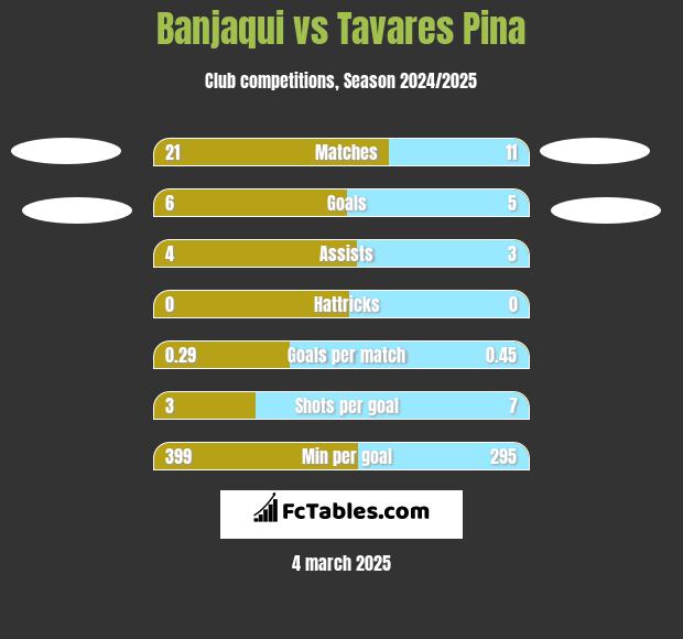 Banjaqui vs Tavares Pina h2h player stats