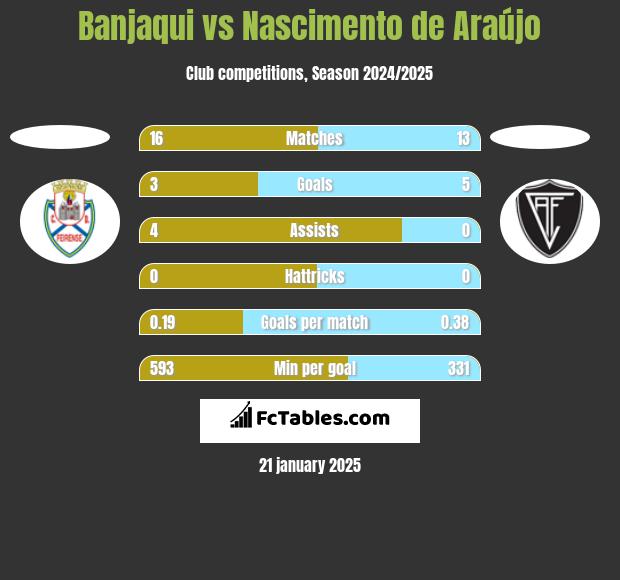 Banjaqui vs Nascimento de Araújo h2h player stats