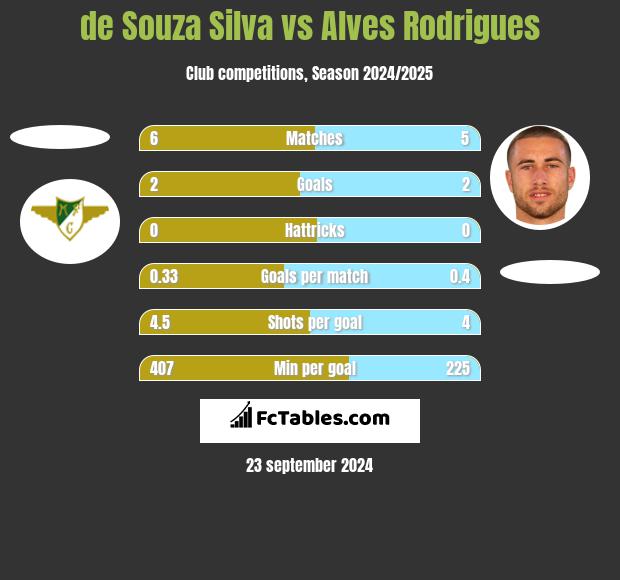 de Souza Silva vs Alves Rodrigues h2h player stats