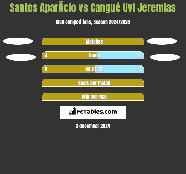 Santos AparÃ­cio vs Cangué Uvi Jeremias h2h player stats