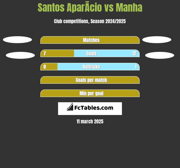 Santos AparÃ­cio vs Manha h2h player stats