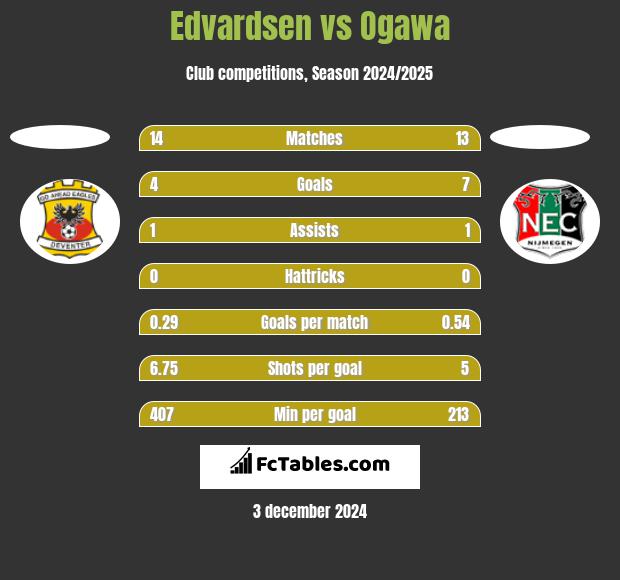 Edvardsen vs Ogawa h2h player stats