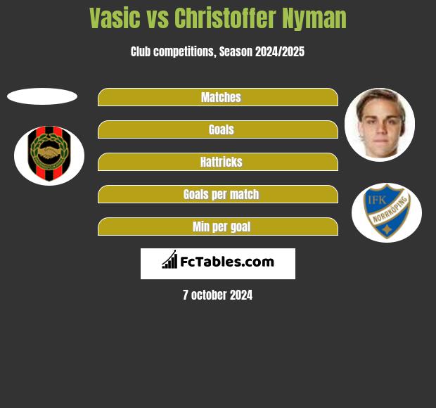 Vasic vs Christoffer Nyman h2h player stats