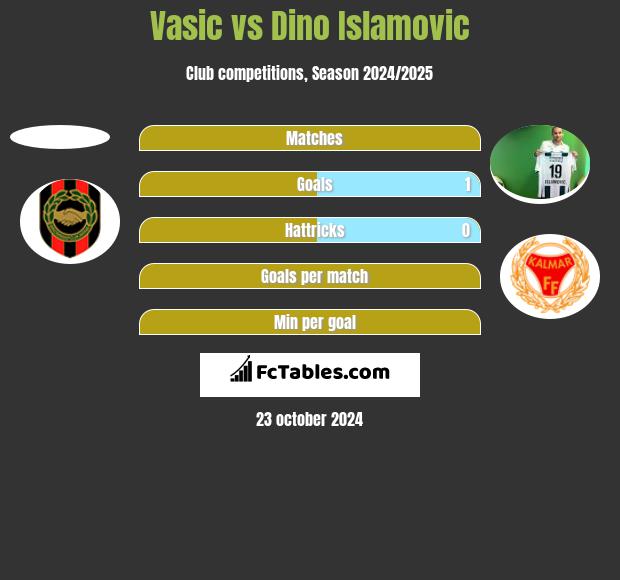 Vasic vs Dino Islamovic h2h player stats