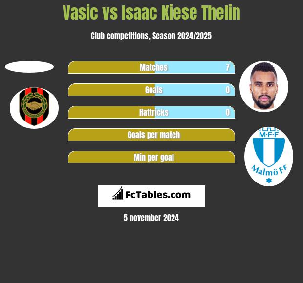 Vasic vs Isaac Kiese Thelin h2h player stats