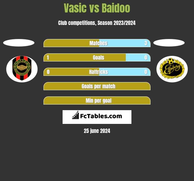 Vasic vs Baidoo h2h player stats