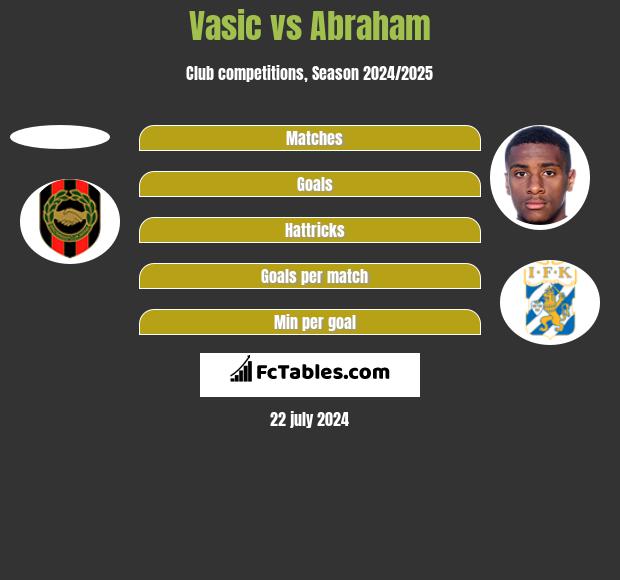 Vasic vs Abraham h2h player stats