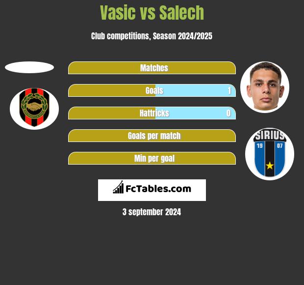 Vasic vs Salech h2h player stats