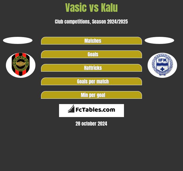 Vasic vs Kalu h2h player stats