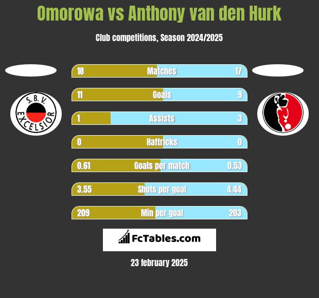 Omorowa vs Anthony van den Hurk h2h player stats