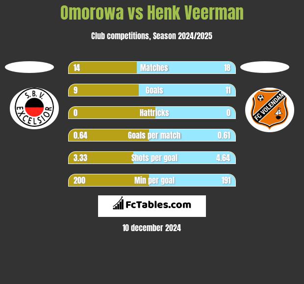 Omorowa vs Henk Veerman h2h player stats