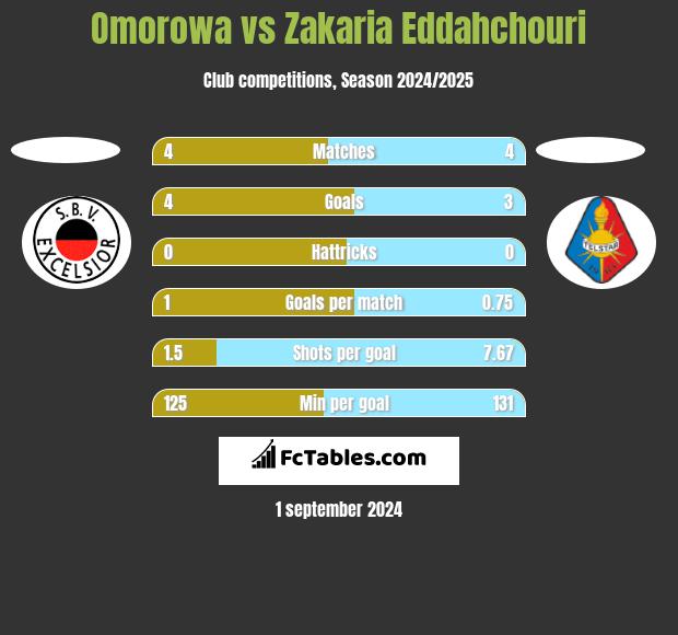 Omorowa vs Zakaria Eddahchouri h2h player stats