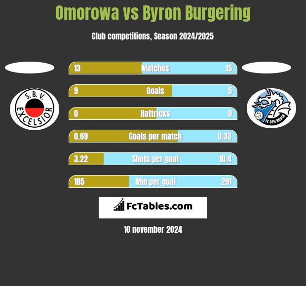 Omorowa vs Byron Burgering h2h player stats