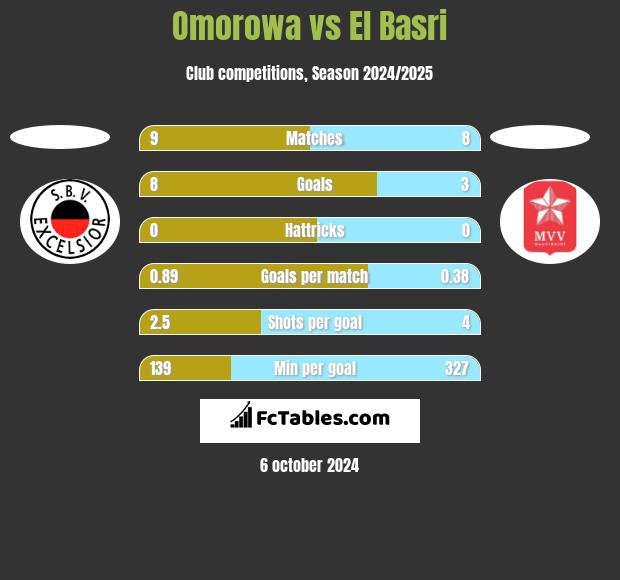 Omorowa vs El Basri h2h player stats