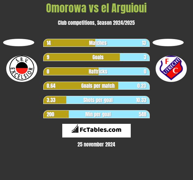 Omorowa vs el Arguioui h2h player stats