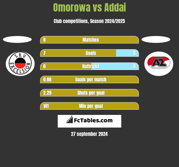 Omorowa vs Addai h2h player stats