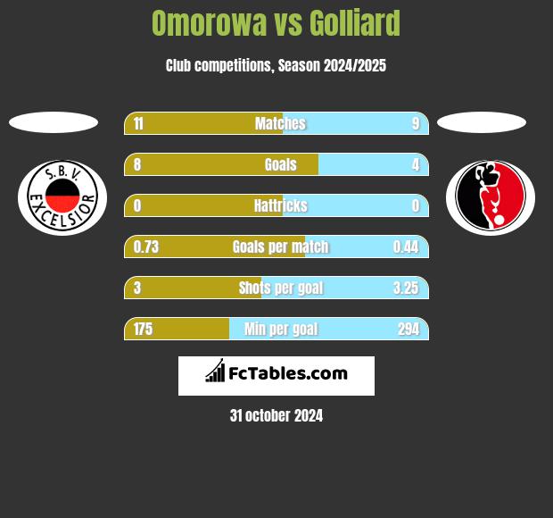 Omorowa vs Golliard h2h player stats