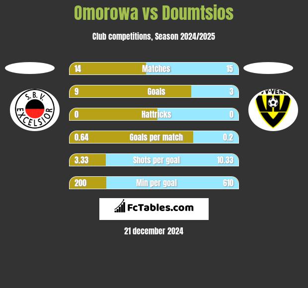 Omorowa vs Doumtsios h2h player stats