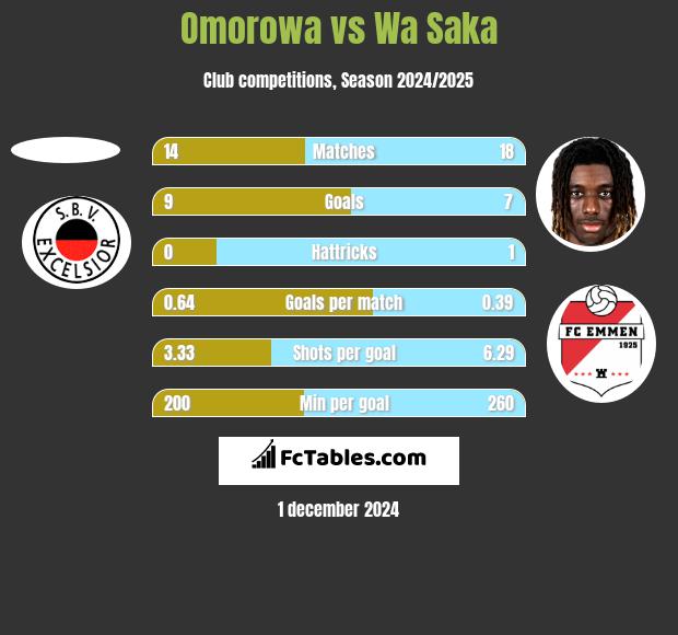 Omorowa vs Wa Saka h2h player stats