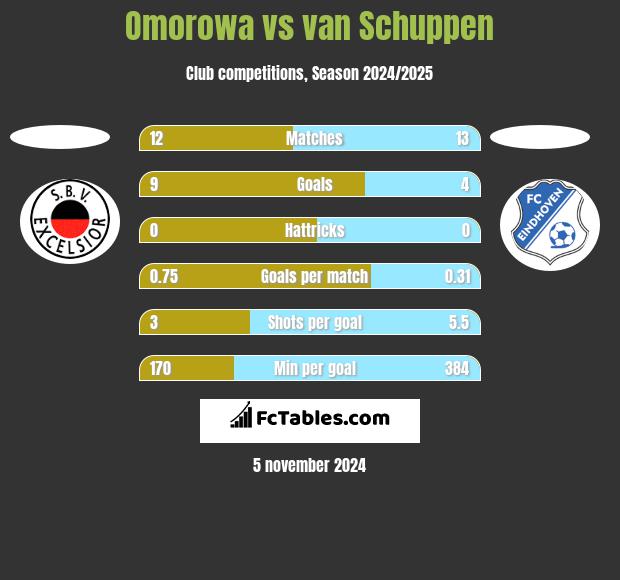 Omorowa vs van Schuppen h2h player stats