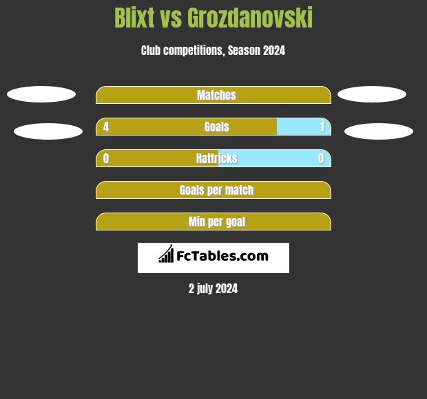 Blixt vs Grozdanovski h2h player stats