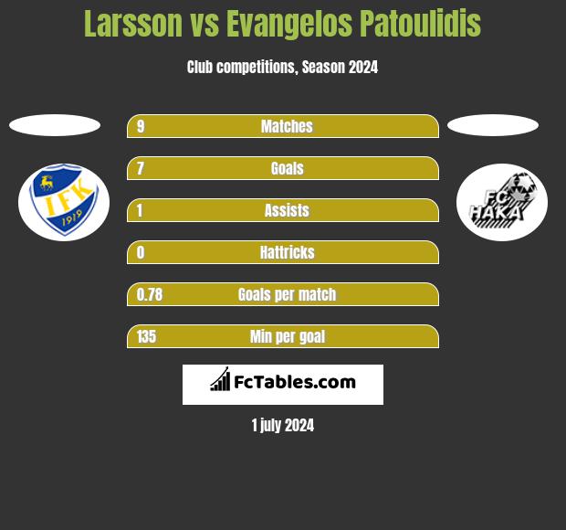 Larsson vs Evangelos Patoulidis h2h player stats