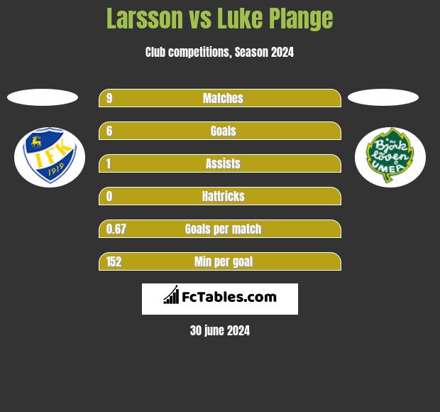 Larsson vs Luke Plange h2h player stats