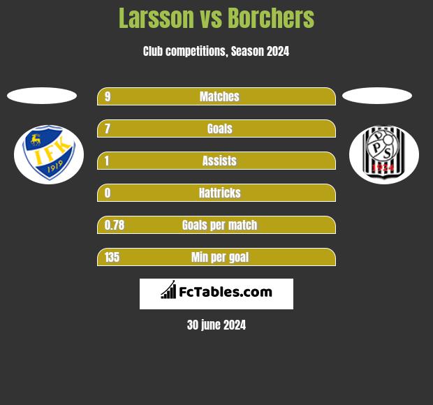 Larsson vs Borchers h2h player stats