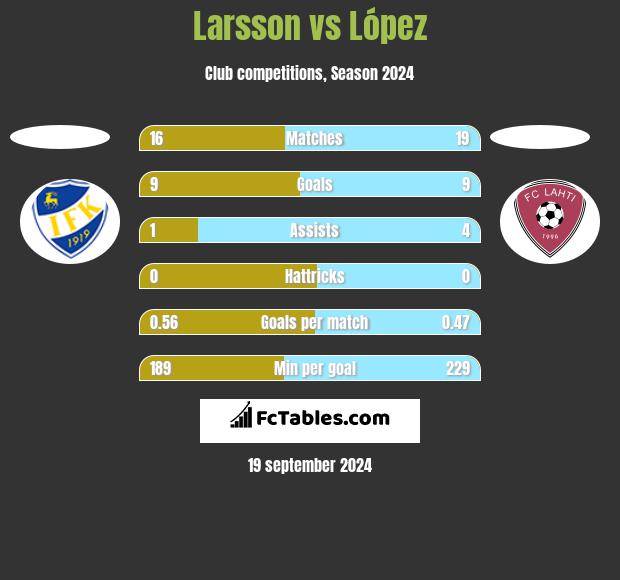 Larsson vs López h2h player stats