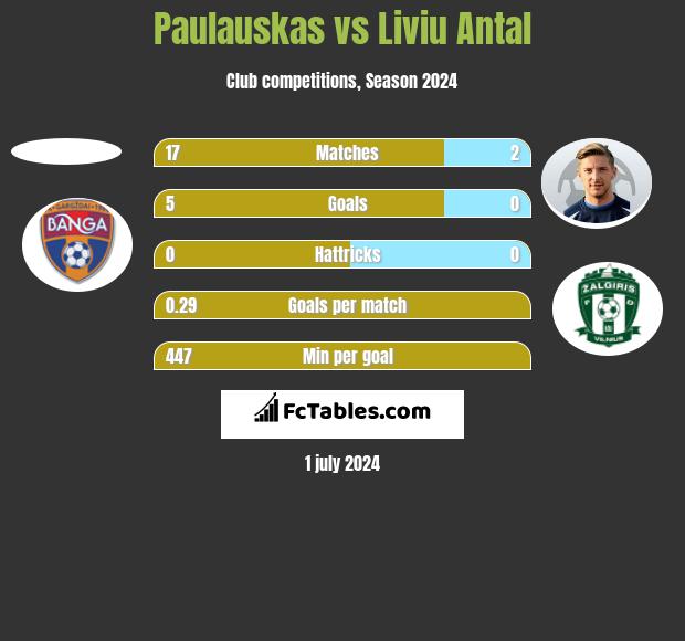 Paulauskas vs Liviu Antal h2h player stats