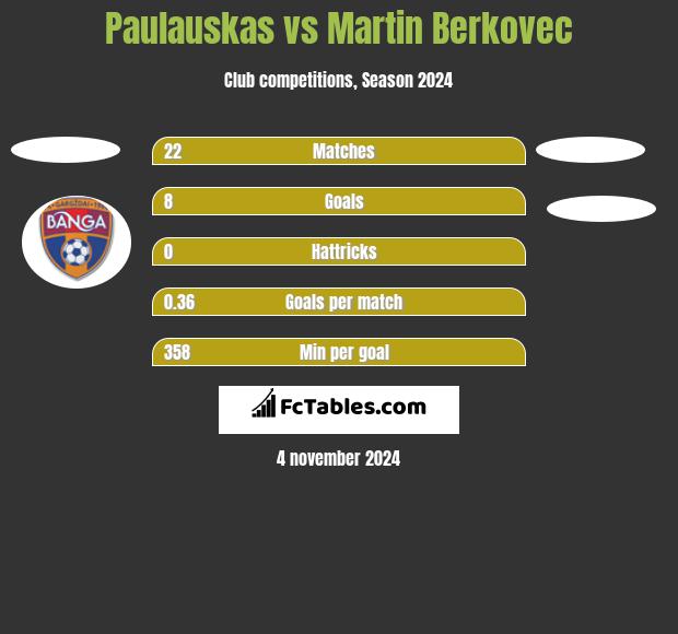 Paulauskas vs Martin Berkovec h2h player stats