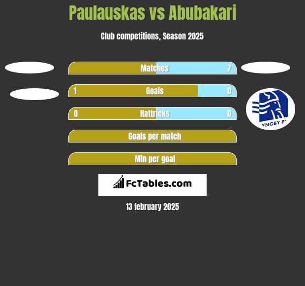 Paulauskas vs Abubakari h2h player stats