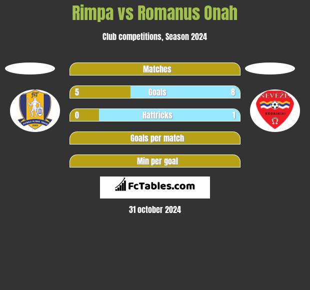 Rimpa vs Romanus Onah h2h player stats