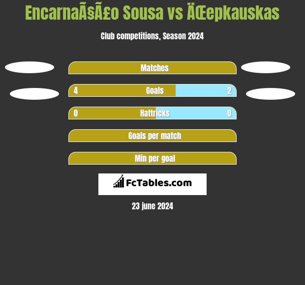 EncarnaÃ§Ã£o Sousa vs ÄŒepkauskas h2h player stats