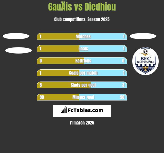 GauÄis vs Diedhiou h2h player stats